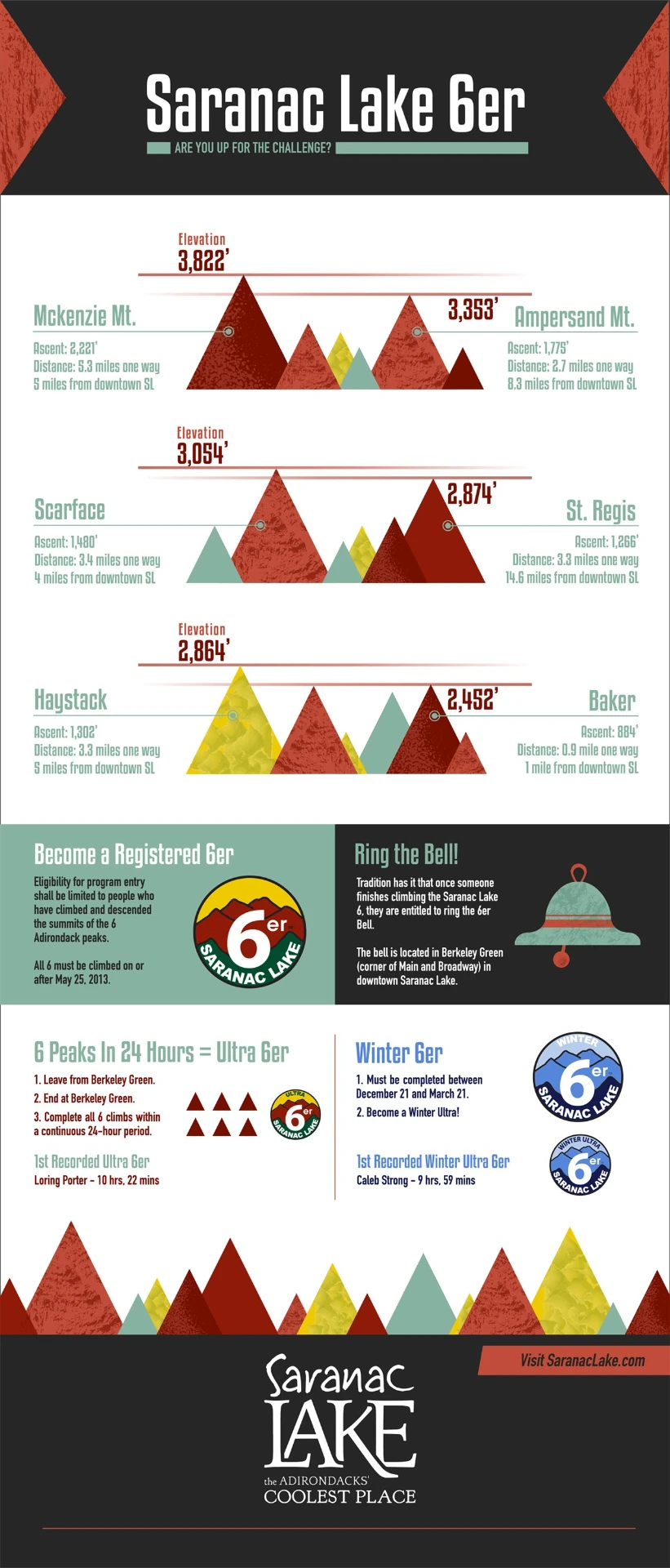 Saranac Lake 6er guide showing the six peaks, elevations, distances, and Ultra challenge rules.